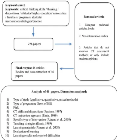 Figure 1. Summary of the selection of papers and the process of analysis 