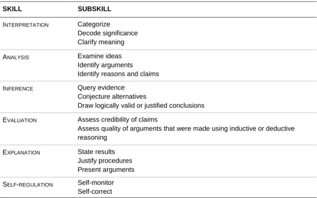 Table 3 summarizes the CT skills and subskills reported in the Delphi Report that have  been used for the analysis of CT in the literature review and in the teachers’ interviews  (section 3 of this report)