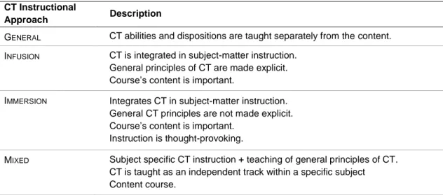 Table 5. CT instructional approaches (Sternberg, 1986; Ennis, 1989) 