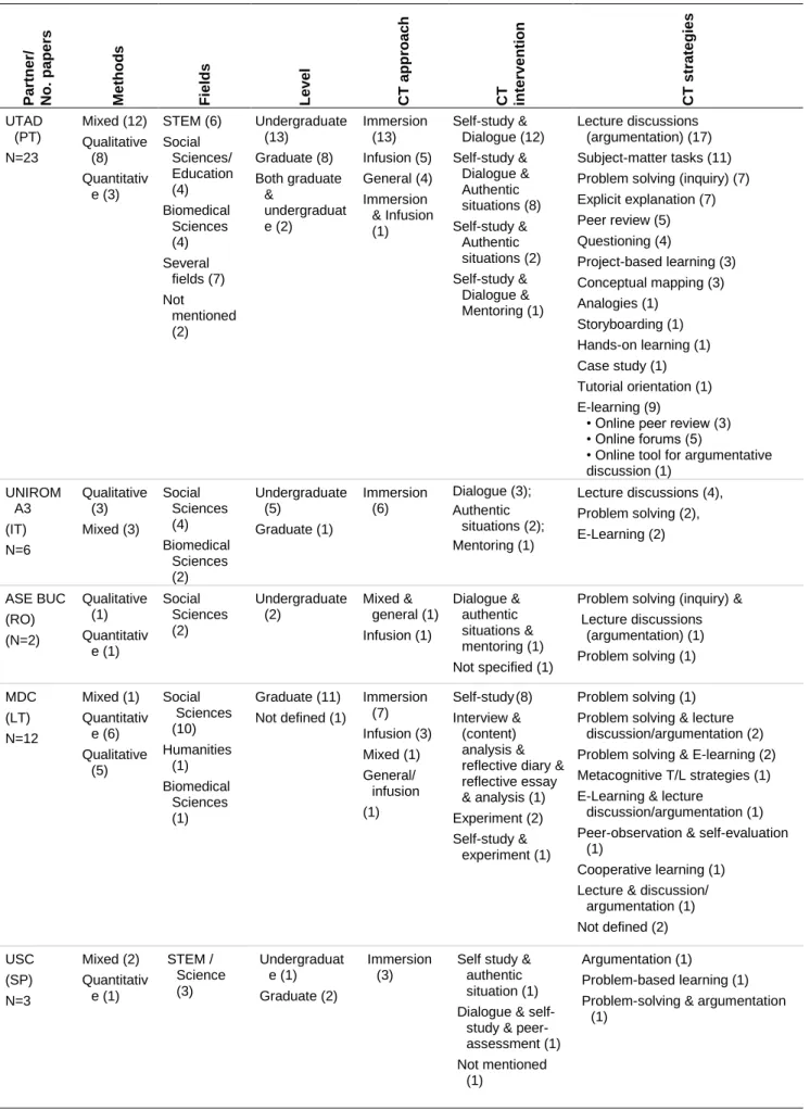 Table 6. Summary of the literature review on CT educational intervention studies in EHEI  