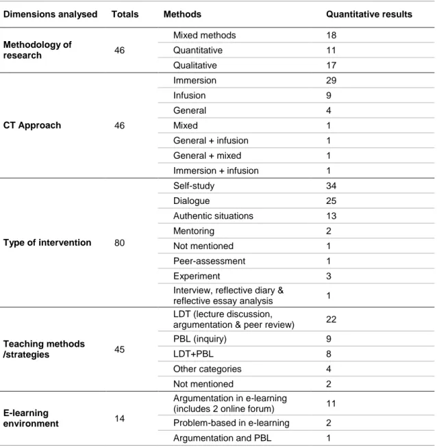Table 8. Distribution of CT educational intervention studies by methodology of research, CT  approach, type of intervention and teaching methods/strategies 