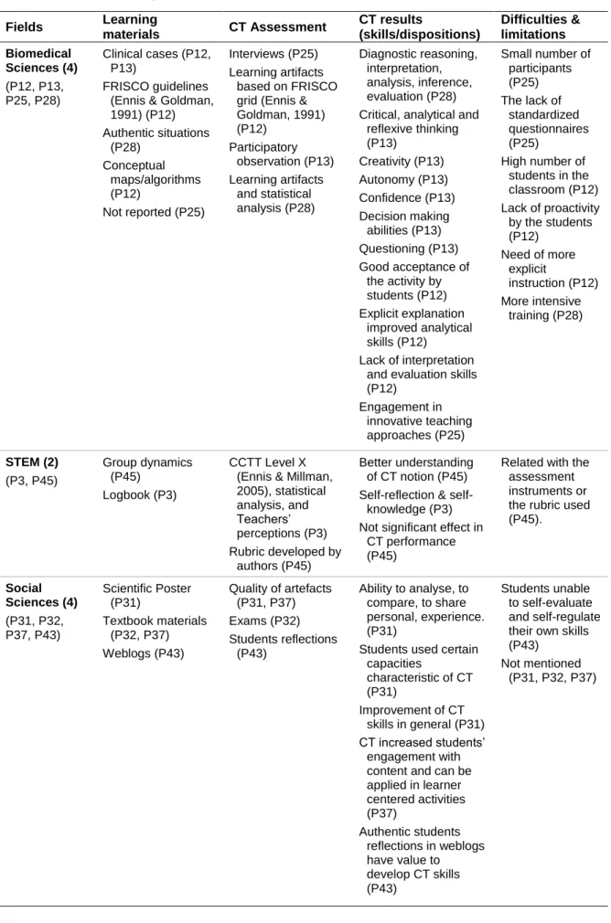 Table 10. Summary of PBL studies in Biomedical Sciences, STEM and Social Sciences  Fields  Learning 