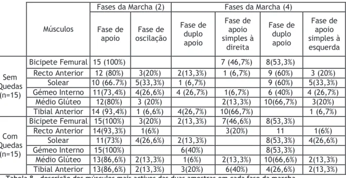 Tabela 6 - correlações entre amplitudes articulares e o Minimum Foot Clearence