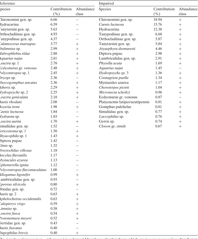 Table 4 Average contribution of species principally responsible for intragroup similarities within reference and highly impaired sites