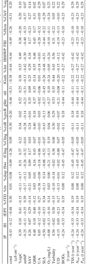 Table 4). Disturbed sites are characterized almost exclusively by tolerant species from across several orders such as Diptera, Ephemeroptera, Trichoptera, and Heteroptera Table 4