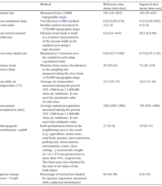 Table 1 Main characteristics of studied sites of the Douro basin (reference and impacted sites)