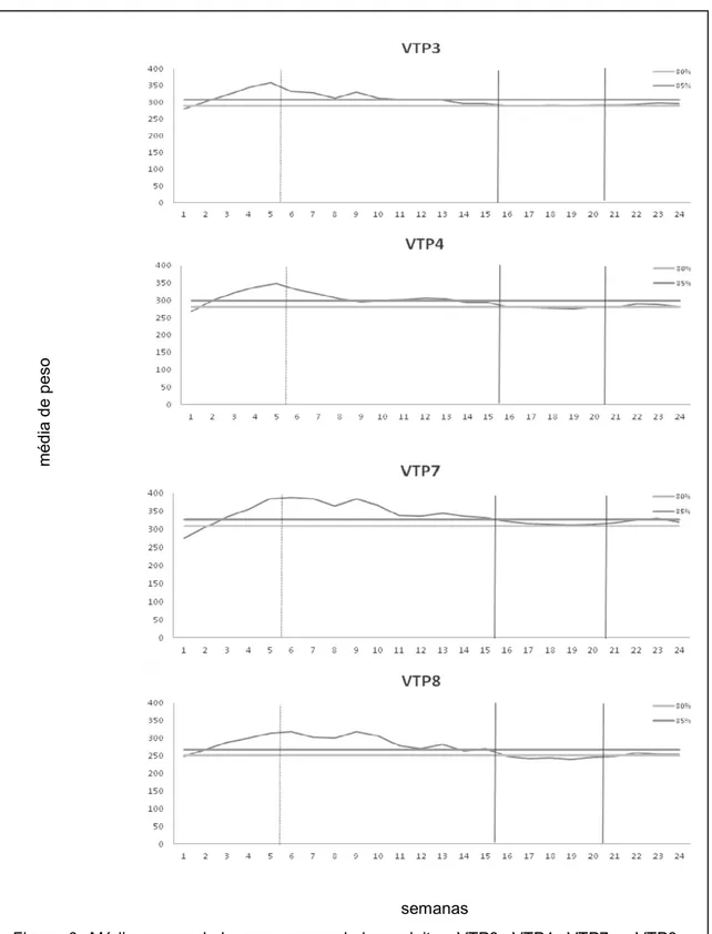 Figura  3.  Média  semanal  do  peso  corporal  dos  sujeitos  VTP3,  VTP4,  VTP7  e  VTP8  aferido  diariamente  cinco  semanas  antes  do  início  da  restrição  de  água  até  o  fim  do  experimento
