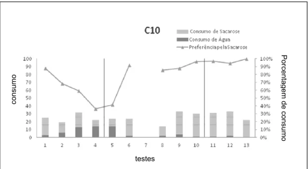 Figura  9.  Consumo  de  água  e  água  com  sacarose  nos  testes  de  consumo  e  preferência  de  líquidos  do  sujeito  C10