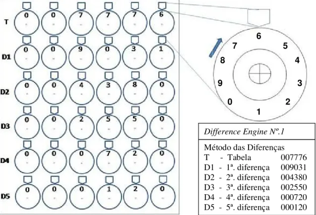 Figura 1: Esquema do Difference Engine Nº.1 na situação inicial 