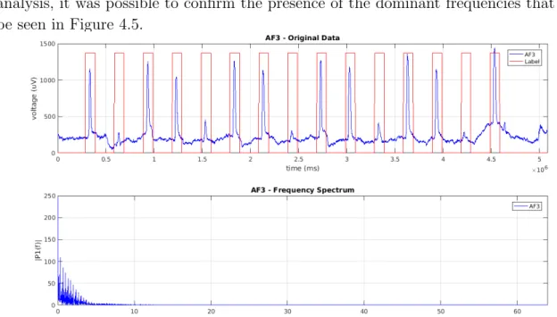 Figure 4.5: Original Data with Label and Spectrum Analysis - Sensor AF3 - Blinking Mix 1 Session