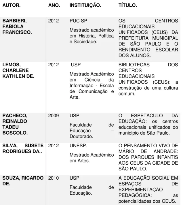 TABELA 1: Resumo das dissertações e teses contendo as palavras-chave  ‘ Centro  Educacional  Unificado ’   e  ‘ CEU ’ ,  na  área  da  Educação,  entre  2009  e  2012,  nas  Universidades: USP, UNESP e PUC-SP, elaborado para esta pesquisa