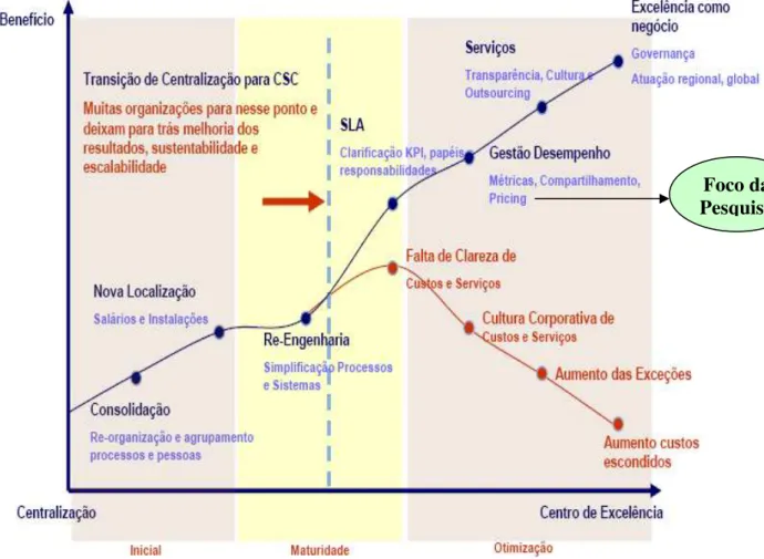 Figura 5: Rumo ao Centro de Excelência. 