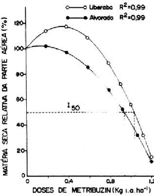 Figura 2. Diferença de tolerância, expressa na biomassa radical, entre cultivares de soja, ao metribuzin, avaliada aos 30 dias ap ós o plantio.