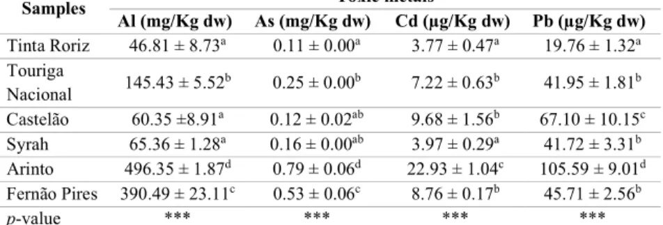 Table 2.2. Toxic metals content in grape stems. 