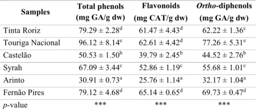 Table 3.1. Phenolic content of grape stem extracts. 