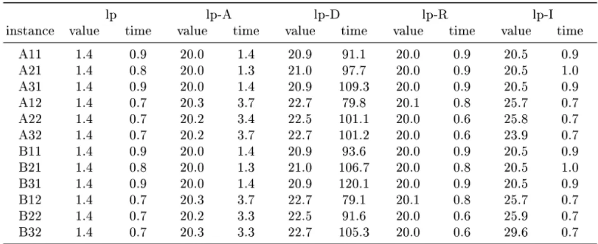 Table 5. Computational results for the linear relaxation of the model (1)-(10) and the improvements from Section 3.1.