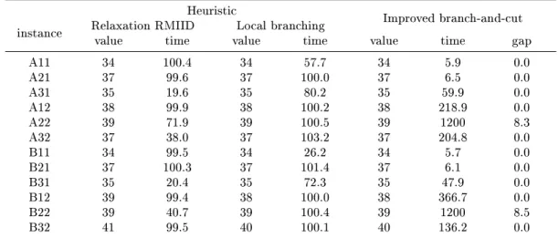 Table 7. Computational results for the heuristic procedure, and for the improved branch-and-cut.