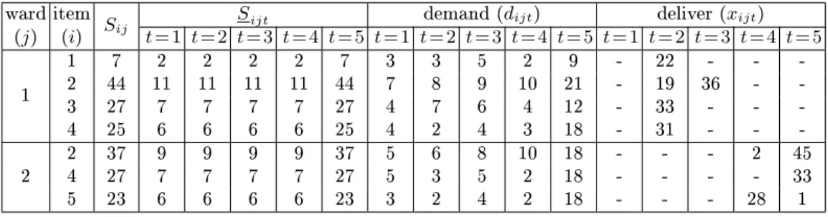 Table 1. Example of a supply scheme. For each item and each ward is displayed the initial stock, and for each time period is displayed the safety stock, the demand and the optimal delivery quantities.
