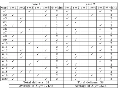 Table 2. Optimal supply scheme