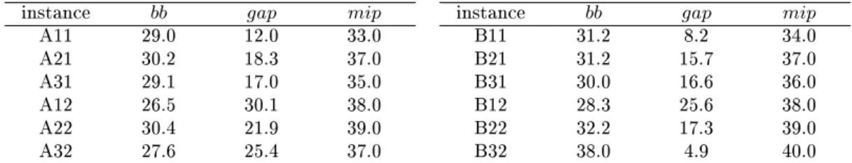 Table 3 displays the computational results for the model with no improvements (model (1)- (1)-(10)) solved using the branch-and-cut procedure from the Xpress solver, with a time limit of 7200 seconds