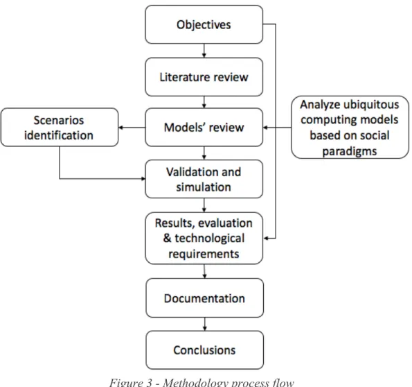 Figure 3 - Methodology process flow  3.3.  G RAPHICAL REPRESENTATION AND SIMULATION