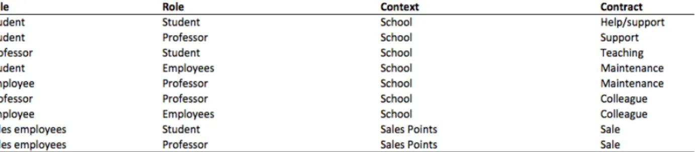 Figure 10 - Contract characterization (SCHOOL) 