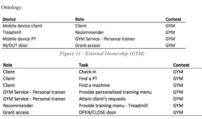 Figure 11 - External Ownership (GYM) 