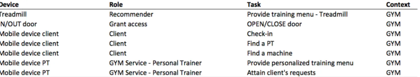 Figure 14 - Breaking down chart (GYM) 