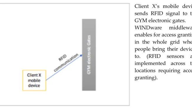 Figure 17 - Client X - electronic gates' interaction 