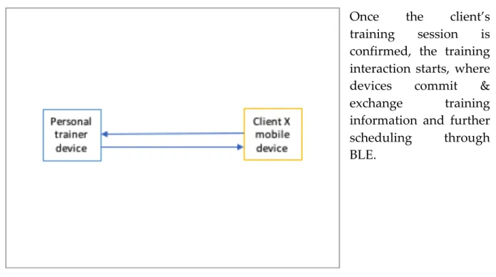 Figure 19 - Personal trainer - Client X information exchange 