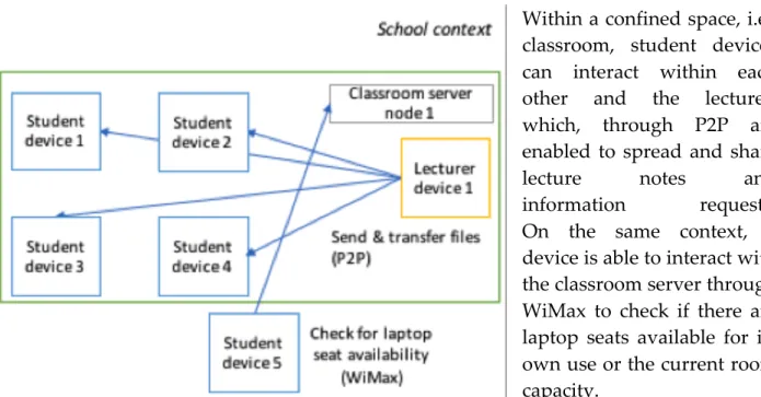 Figure 23 - Classroom devices' interaction 