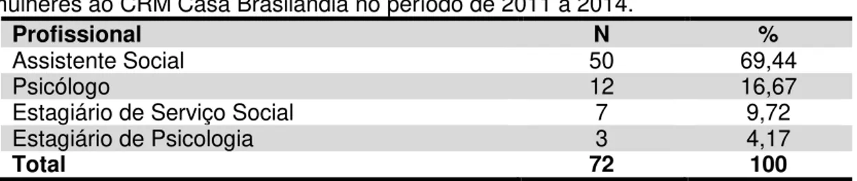 Tabela  4  -  Profissional  responsável  pelo  acolhimento/entrevista  na  chegada  das  mulheres ao CRM Casa Brasilândia no período de 2011 a 2014