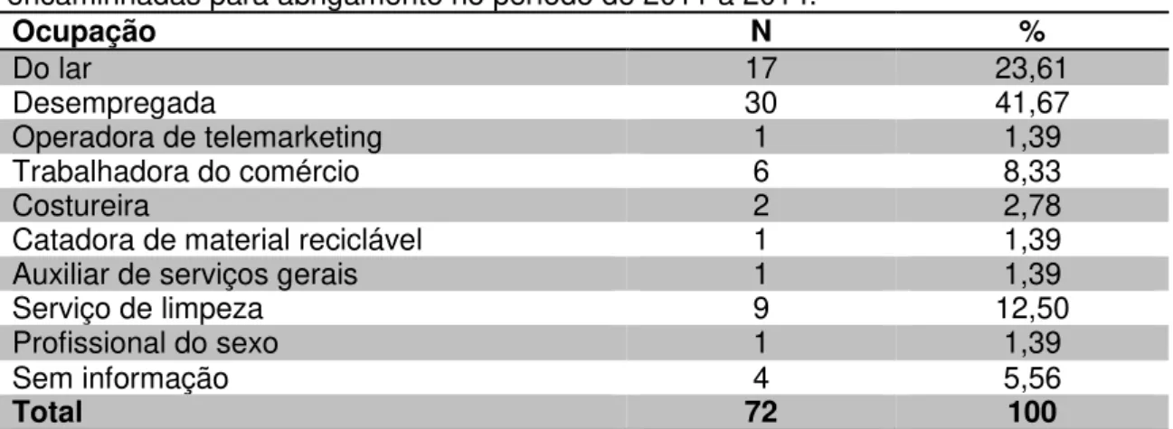 Tabela  8  -  Ocupação  das  mulheres  atendidas  no  CRM  Casa  Brasilândia  encaminhadas para abrigamento no período de 2011 a 2014