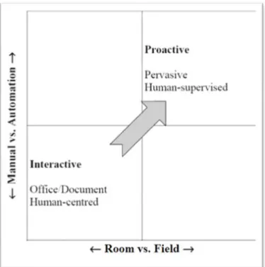 Figure 1.2. Ubiquitous computing trend in Automation and Space (ESTO 2003) 