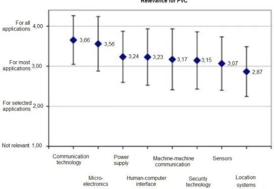 Figure 2.2. The comparative relevance of the eight technology fields for ubiquitous computing (adapted  from BSI 2006)