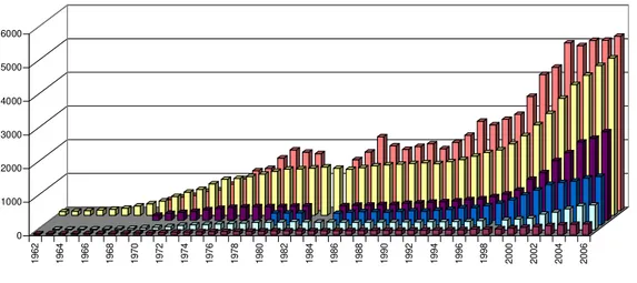 Gráfico  1.  Evolução  Estatística  do  Ensino  Superior  no  Brasil  de  1962  a  2006  (Fonte: