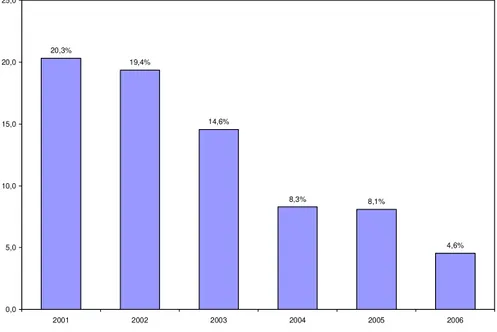 Gráfico 3. Crescimento das IES privadas de 2001 a 2006 (Fonte: Resumo Técnico do Censo da Educação Superior 2004, atualizado pela pesquisadora com base nas Sinopses dos Censos da Educação Superior de 2005 e 2006 - MEC/INEP).
