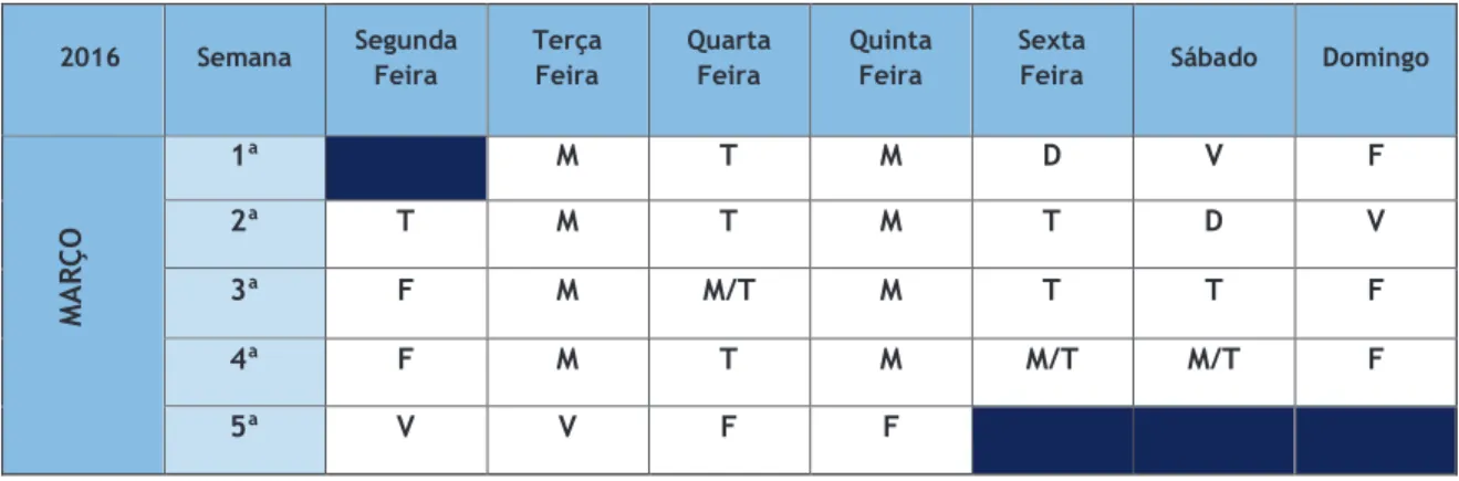 Tabela 1 – Distribuição temporal dos turnos realizados durante a Prática Clínica 