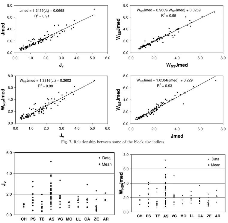 Fig. 8. Distributions of J v and W NS Jmed in the studied granites (granite abbreviations are as in Fig
