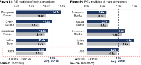 Figure 53 shows the estimated P/E ratios of 2018E and 2019E. As one can see,  UBS has the lowest P/E ratio among its peers (9.9x), which have an average of  11.9x in 2018E
