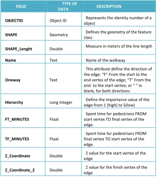 Table 3: Fields, data types and description of the Attribute table of Outdoor Network 