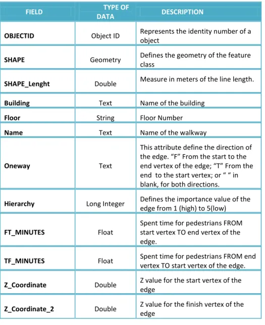 Table 4: Fields, Data type and Description of the Indoor feature class attribute table