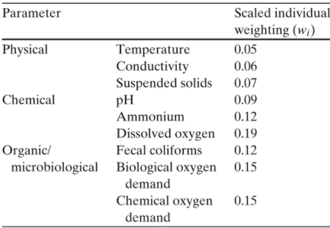 Table 2 Scaled individual weighting ( w i ) attributed to each water parameter for the calculation of the WQIs