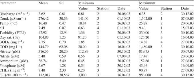 Table 4 Arithmetic mean, SE, minimum, maximum, and respective station and survey date for selected water parameters, between October 2002 and October 2003