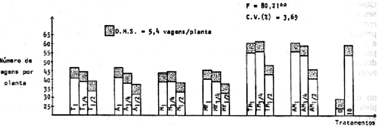 Figura 1 - Médias do númer o de vagens por plant a do cul tivar Santa Rosa, sub met ido aos difer entes tratamento s co m her bicidas, isolados ou em mis tura