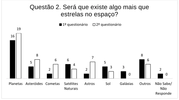 Figura 10. Gráfico com as respostas dos alunos à questão 2.