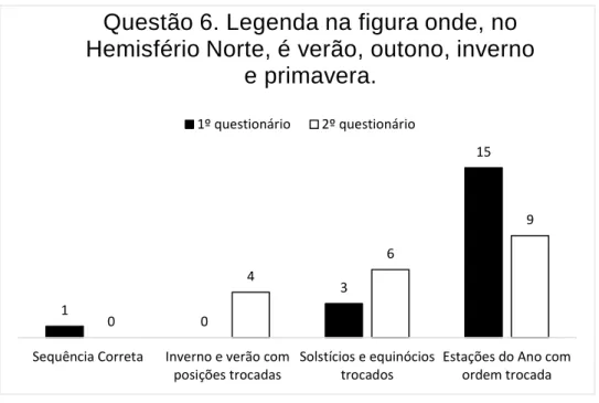 Figura 14. Gráfico com as respostas dos alunos à questão 6. 