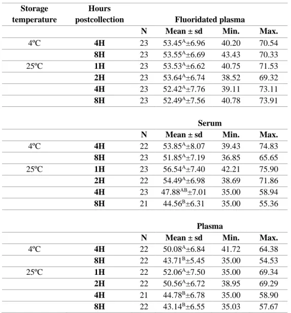 Table 1  –  Mean concentration of glucose (mg/dL) ± standard deviation (SD) according to hours postcollection and  storage temperature (T), by medium