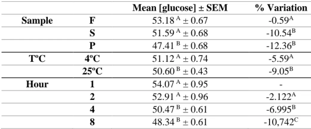 Table 2  -  Mean concentration of glucose (mg/dL) ± SEM (standard error mean) and percentage variation for 3  medium: plasma (P), serum (P) and fluoridated plasma (F), according to temperature and hours postcollection.