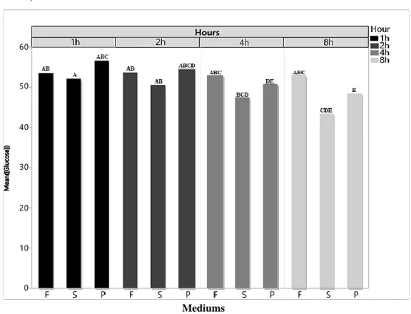Figure 3 - Mean glucose concentration (mg/dL) by medium and hours post-blood collection